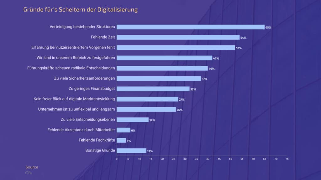 Gründe für's Scheitern der Digitalisierung